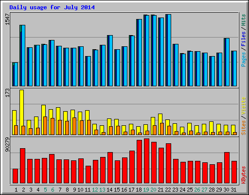 Daily usage for July 2014