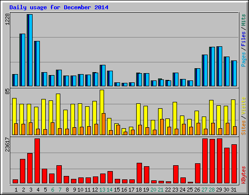 Daily usage for December 2014