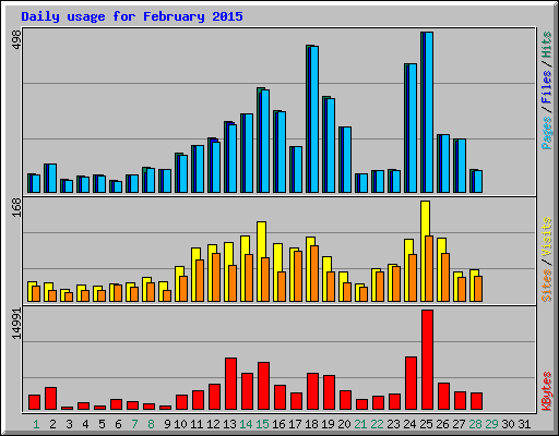 Daily usage for February 2015