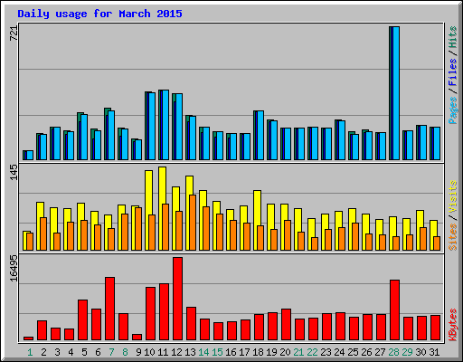 Daily usage for March 2015