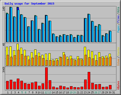 Daily usage for September 2015