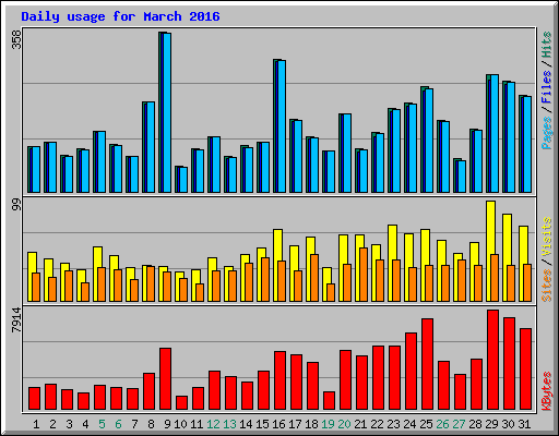 Daily usage for March 2016