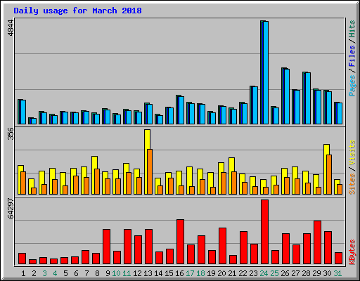 Daily usage for March 2018