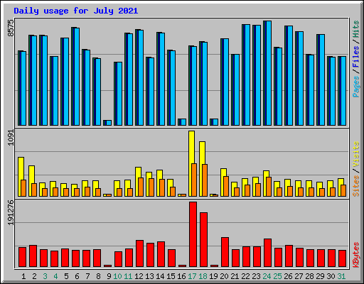 Daily usage for July 2021