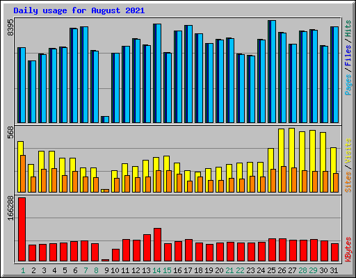 Daily usage for August 2021