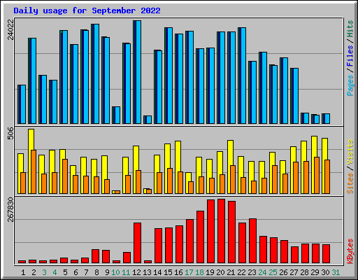 Daily usage for September 2022