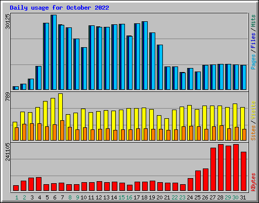 Daily usage for October 2022