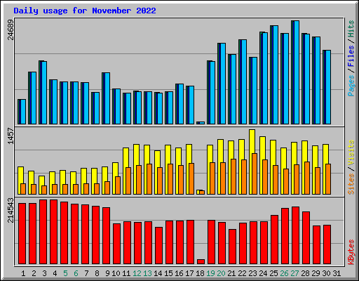 Daily usage for November 2022