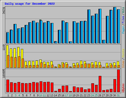 Daily usage for December 2022