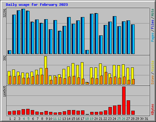 Daily usage for February 2023