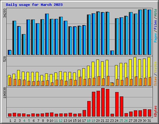 Daily usage for March 2023