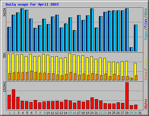 Daily usage for April 2023