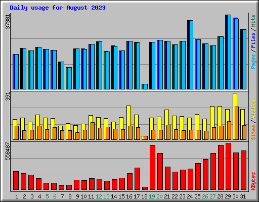 Daily usage for August 2023