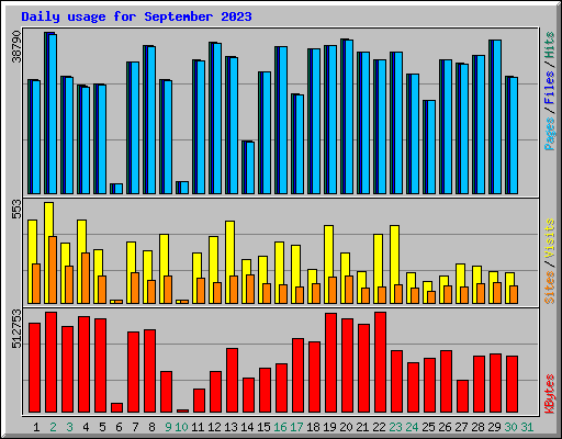 Daily usage for September 2023