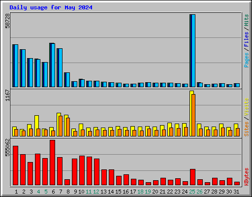 Daily usage for May 2024