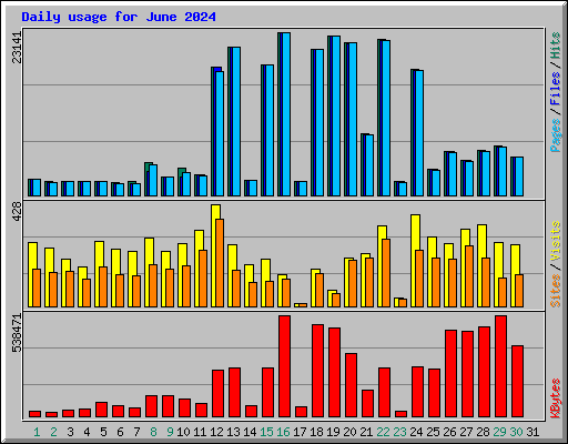 Daily usage for June 2024