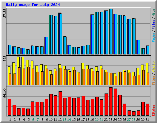 Daily usage for July 2024