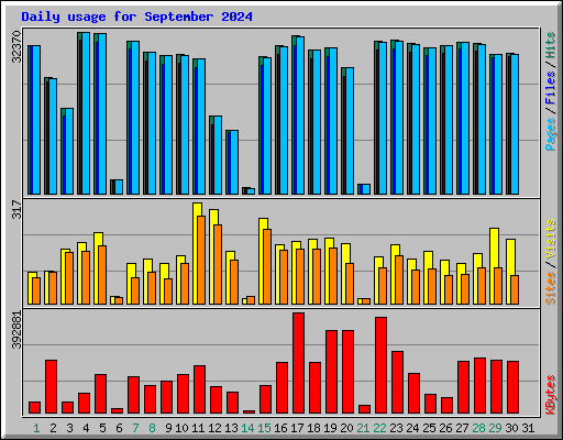 Daily usage for September 2024