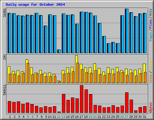 Daily usage for October 2024