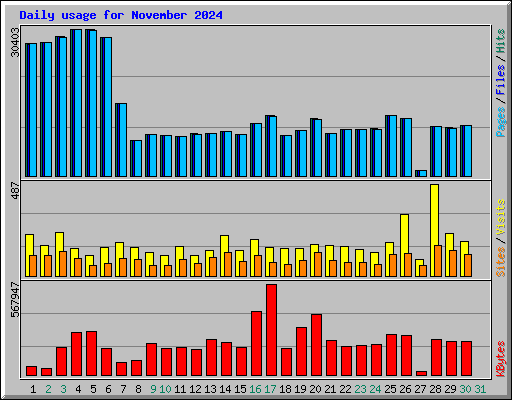 Daily usage for November 2024