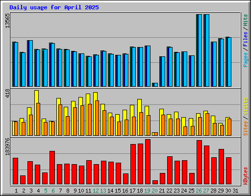 Daily usage for April 2025