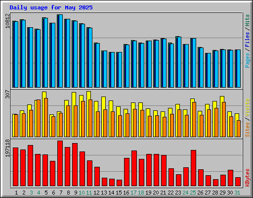 Daily usage for May 2025