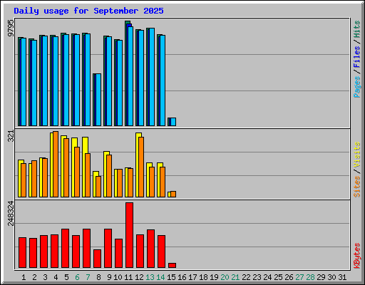 Daily usage for September 2025