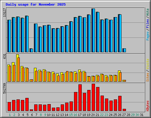Daily usage for November 2025