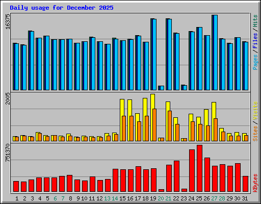 Daily usage for December 2025