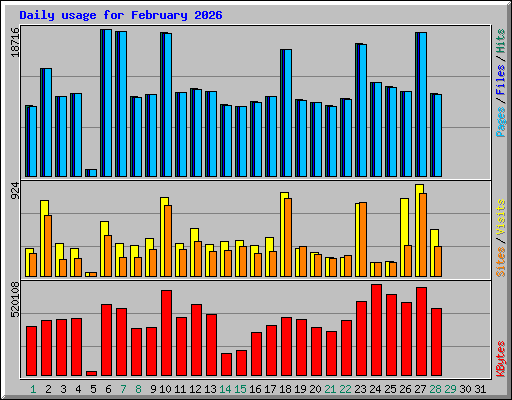 Daily usage for February 2026