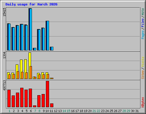 Daily usage for March 2026