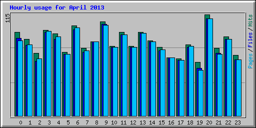 Hourly usage for April 2013