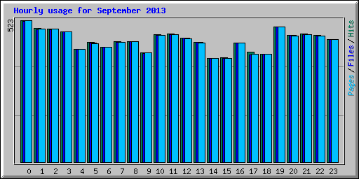 Hourly usage for September 2013