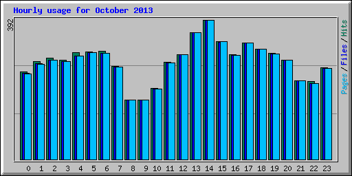 Hourly usage for October 2013