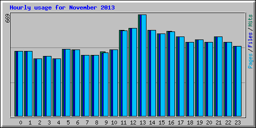 Hourly usage for November 2013