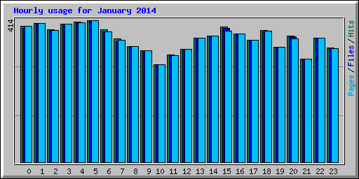 Hourly usage for January 2014