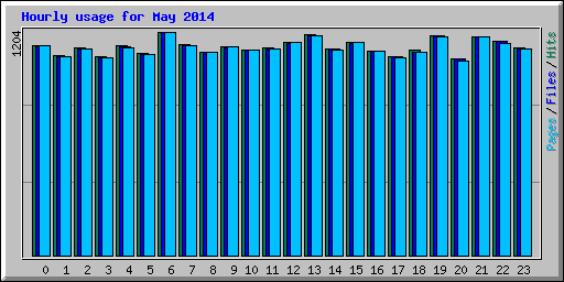 Hourly usage for May 2014