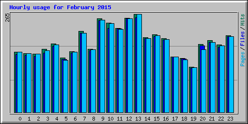 Hourly usage for February 2015