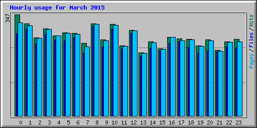 Hourly usage for March 2015