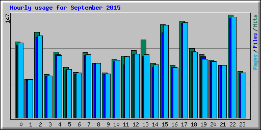 Hourly usage for September 2015