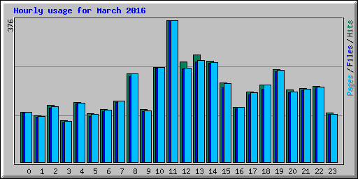 Hourly usage for March 2016