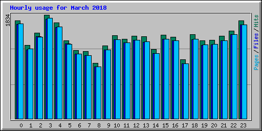 Hourly usage for March 2018