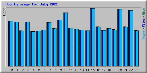 Hourly usage for July 2021