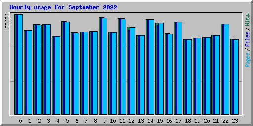 Hourly usage for September 2022