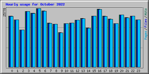 Hourly usage for October 2022