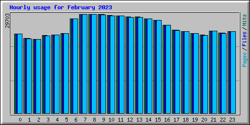 Hourly usage for February 2023