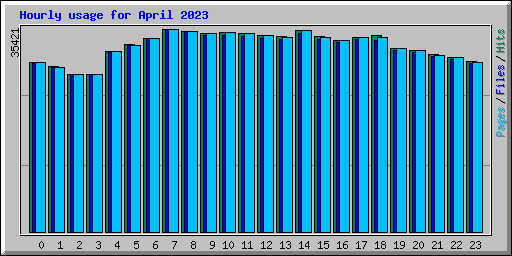 Hourly usage for April 2023