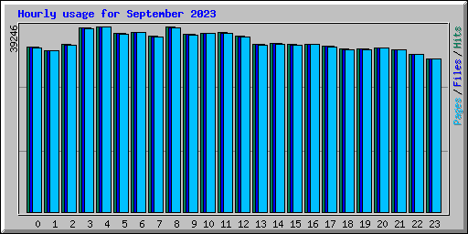 Hourly usage for September 2023