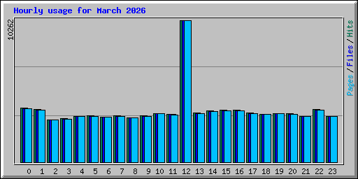 Hourly usage for March 2026